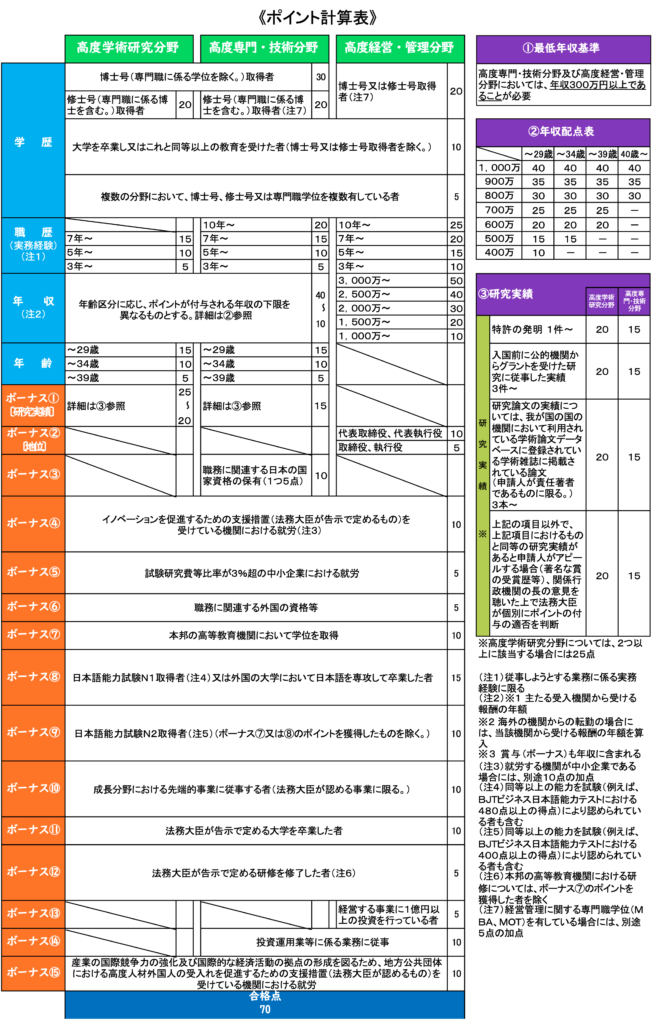 ポイントの計算方法と特別加算条件 
